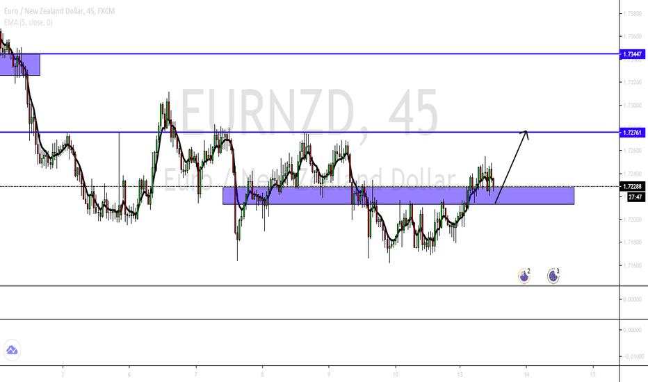 EURNZD DAY TRADING IDEA