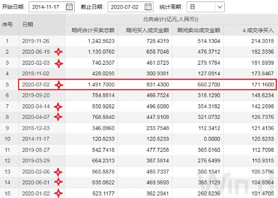七月流火!A股剑指3100点,全球市场一起嗨!
