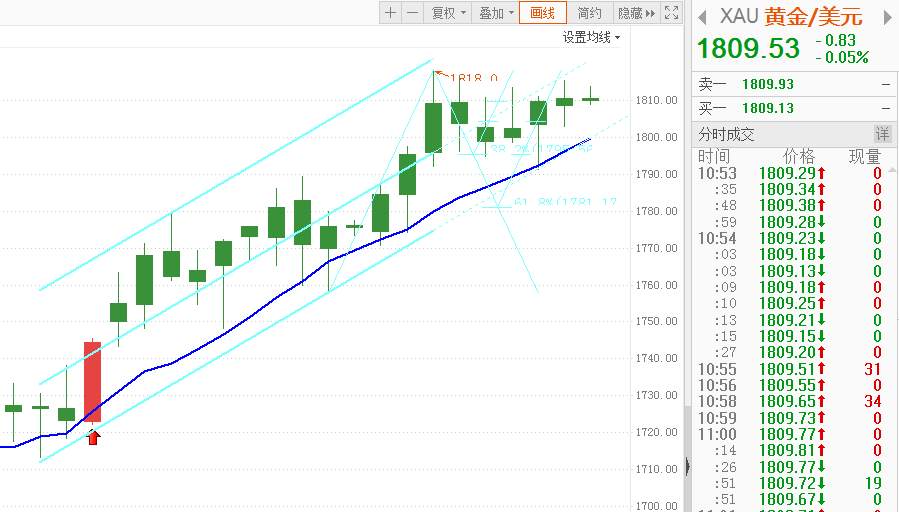 FX123独家：黄金涅槃重生，遍地都是机会