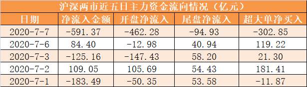 【7日资金路线图】主力资金净流出591亿元 龙虎榜机构抢筹15股