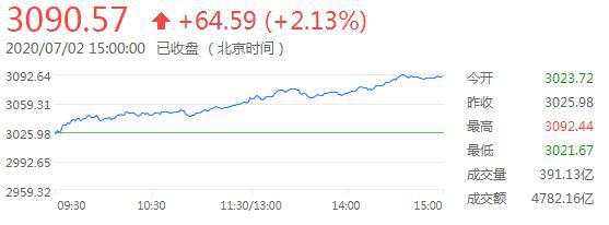 沪指大涨逾2%，券商股现涨停潮，两市成交破万亿