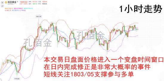 孔佰金：黄金多头蓄力5浪上升来袭！1803上大胆多！交流群专属指导！