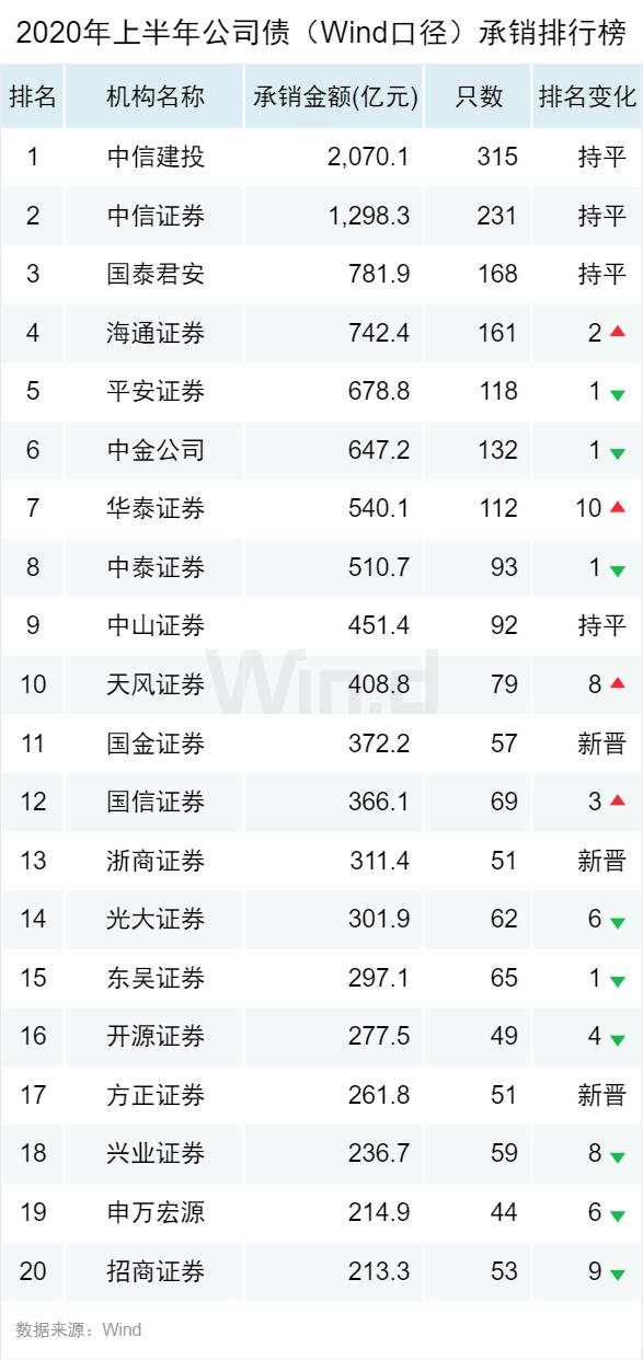 逆市新高！2020上半年债券承销榜登场