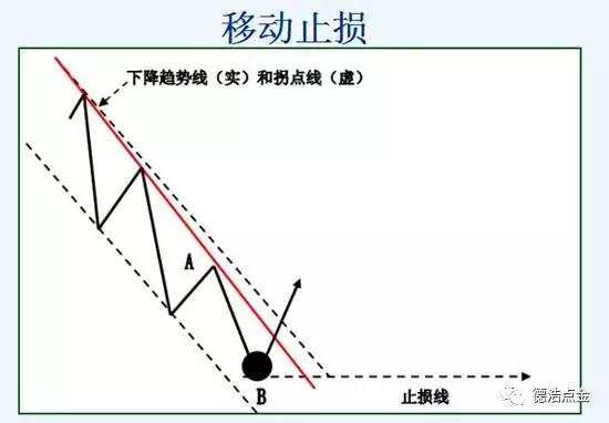 德浩点金：如何使用浮动止损，既要“及时”也要“适当”