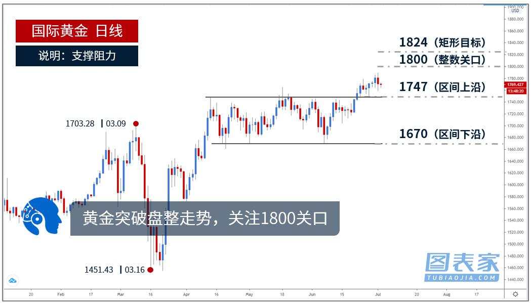技术图表：V型反转信号暗示黄金或看涨至1825