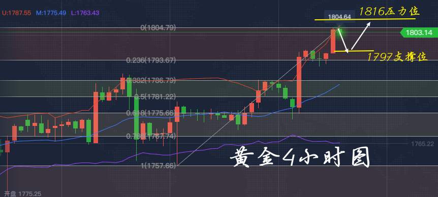 李瑜菲：现货黄金为何强势突破1800？空单还有救吗？大胆回撤多