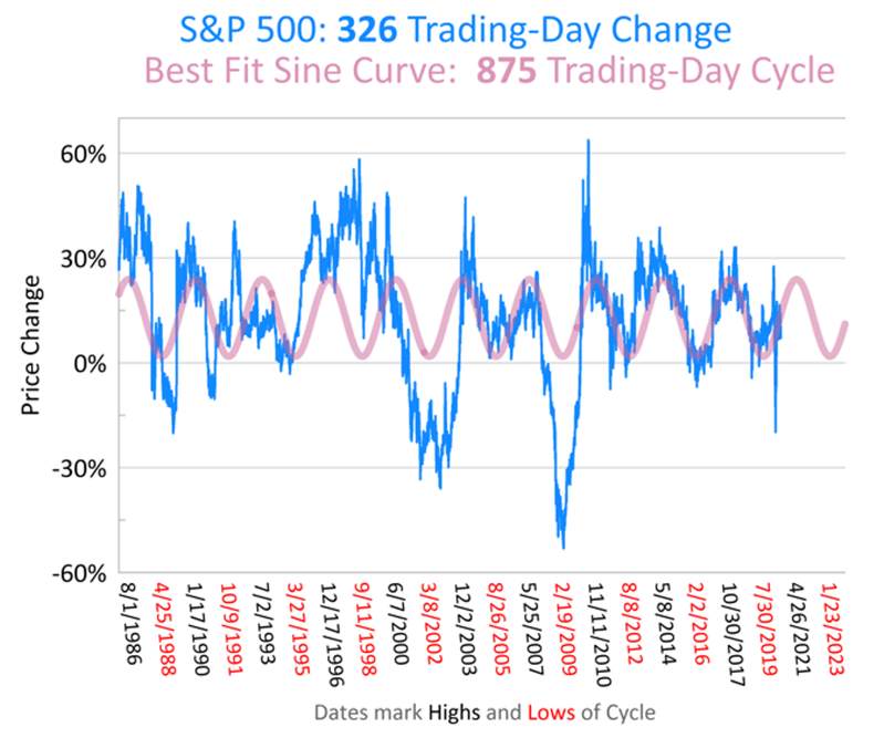 9个周期，7月是美股创新高的最后机会？
