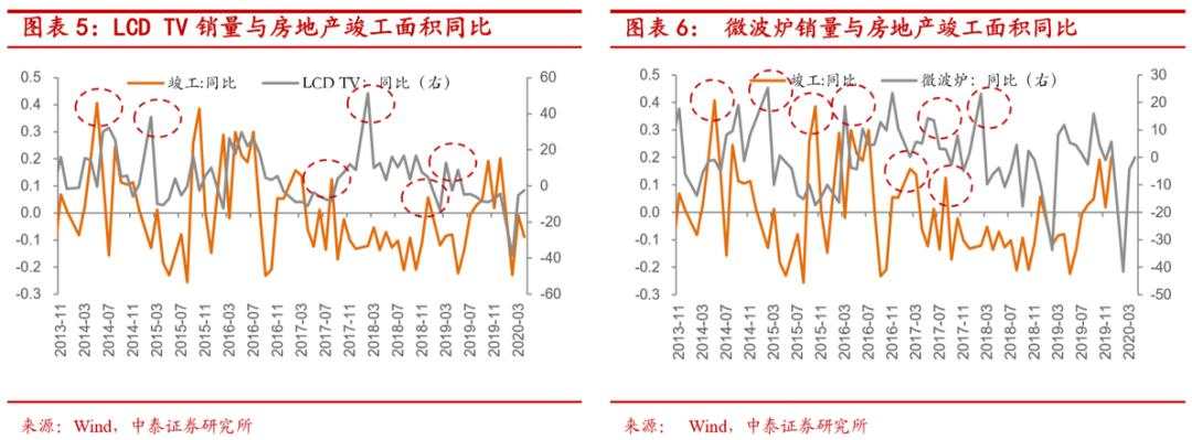 地产后周期将带来哪些投资机会