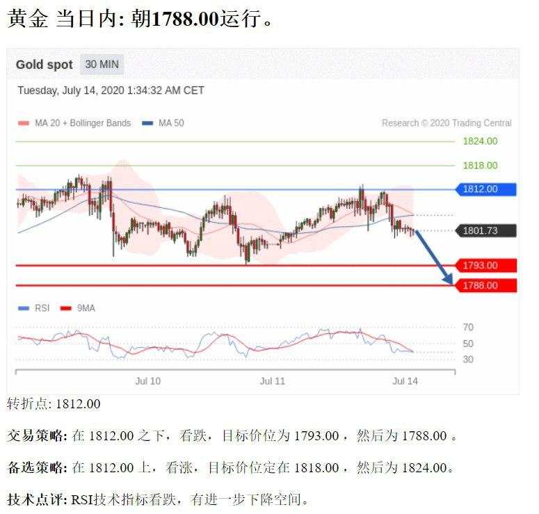 黄金当日内 朝1788.00运行