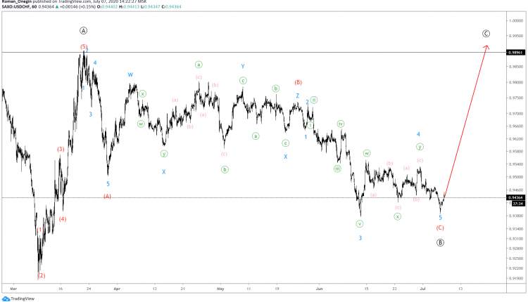 USDCHF In Correction Pattern