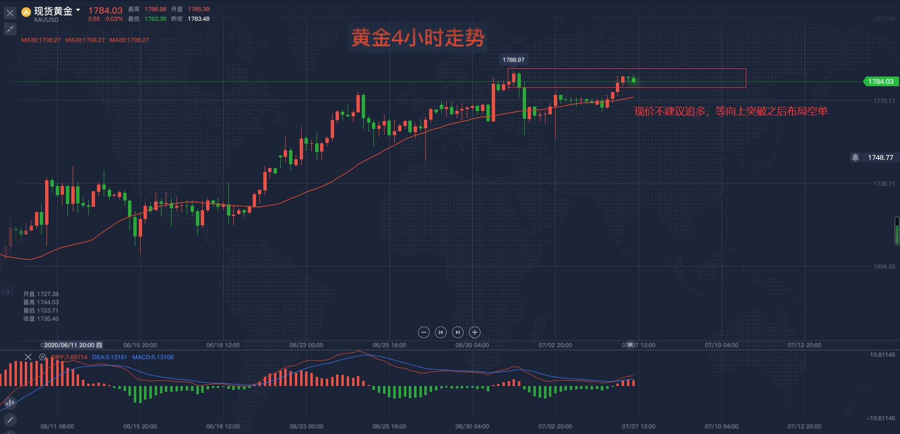 马坤振：黄金昨夜冲高，还能追多吗？
