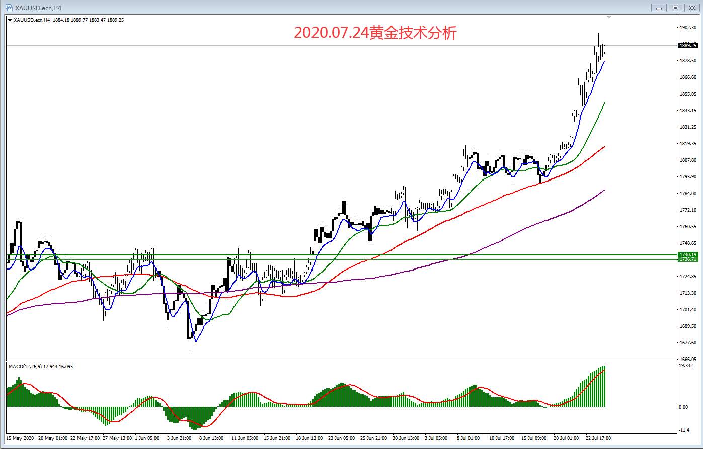 2020.07.24黄金技术分析
