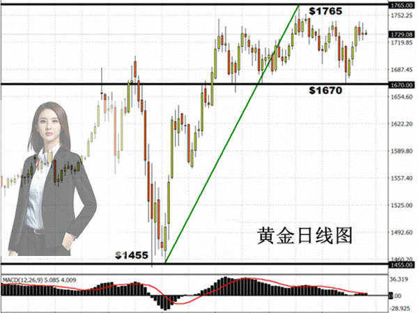 梦轩：7.6深度分析！黄金大涨就在眼前？未来能否到达1800