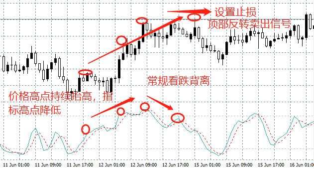 汇课堂：用好背离交易，可以比同行多赚几十万！