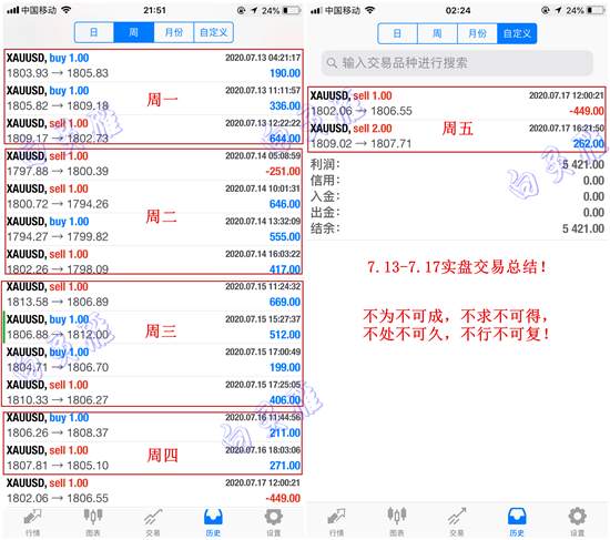 白灵雁：7.21黄金多头动能依然存在，短线依旧回调做多