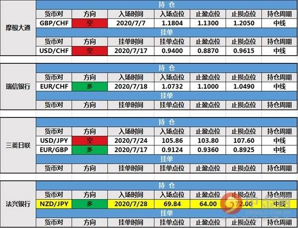 【投行报告】7月29日投行持仓报告：非美货币继续持强，法兴银行新增持仓，路透IFR修改挂单