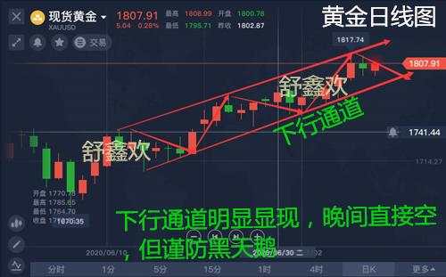 舒鑫欢：美盘黄金看跌思路不变，反弹只是空头蓄力，09直接空