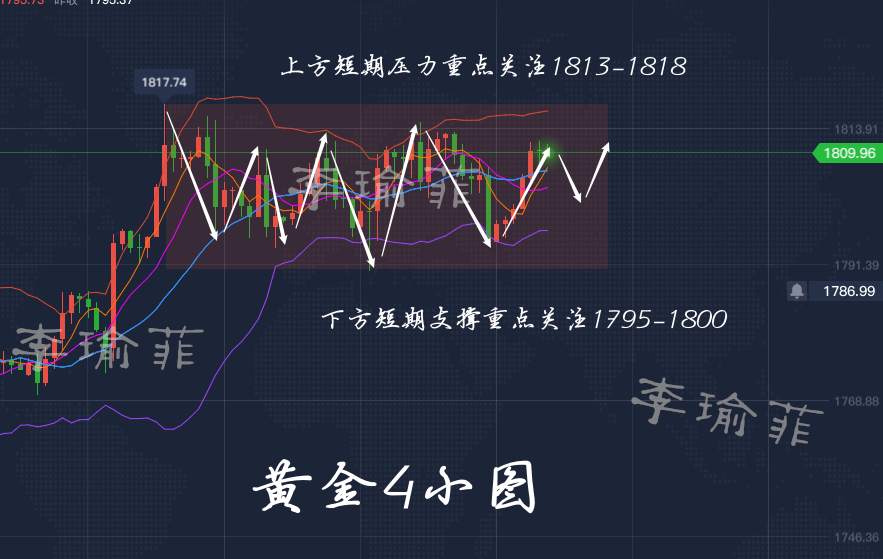 李瑜菲：黄金区间震荡修正，下周多头气数已尽？不看后悔的必赚解析