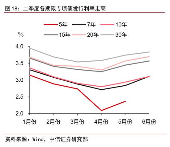 财政政策的全面梳理：下半年节奏将显著加快