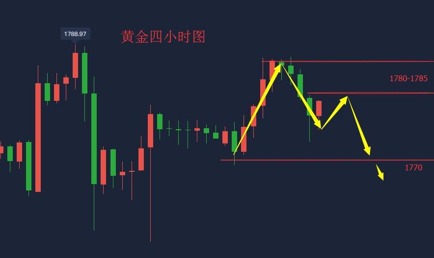吴承梁：7.7今日全球市场遭遇抛售，黄金空单策略已是大赚，晚间看下破