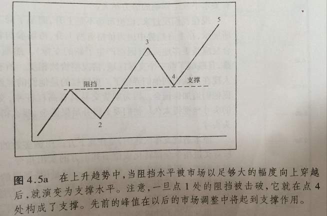 如何运用支撑水平和阻挡水平互换角色
