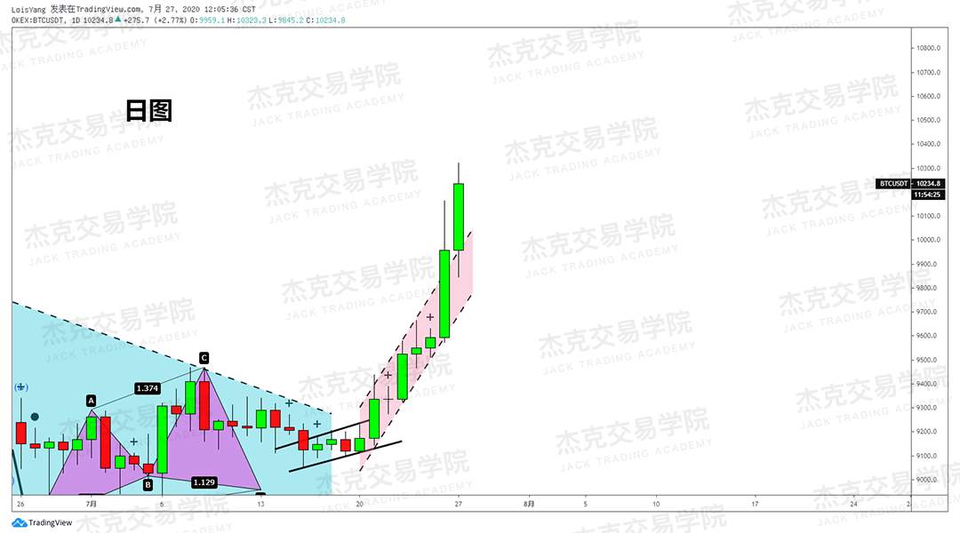 [7月28日策略]黄金/原油/英镑/欧元/美日/澳元/标普/BTC/BCH