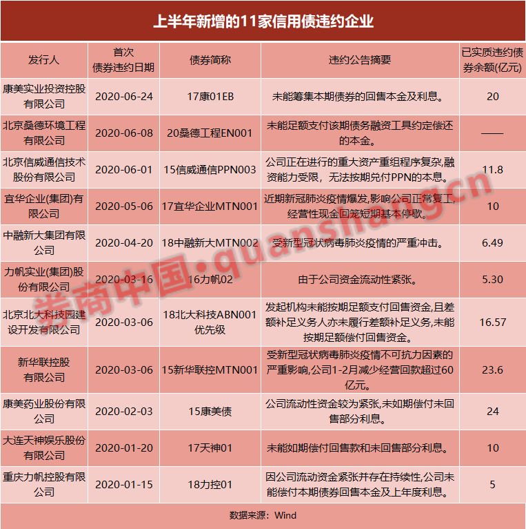 太难了!上半年信用债违约875亿,同比大增46%!利率反弹,6月取消延后发行近700亿