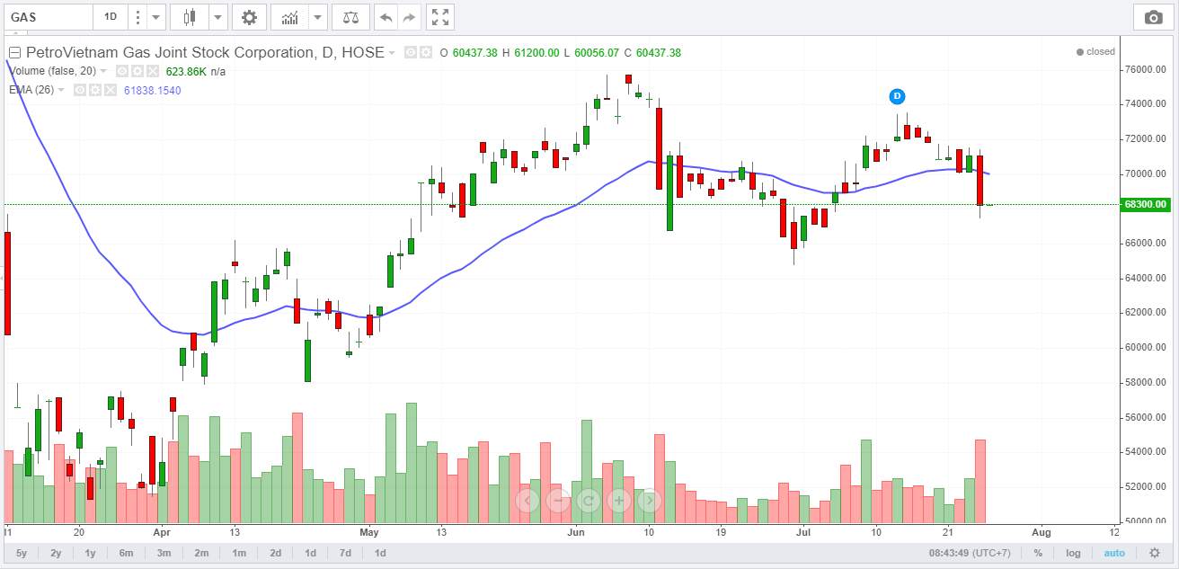 Góc nhìn Wyckoff - VNindex và các Cổ phiếu Việt Nam tiềm năng 27/7