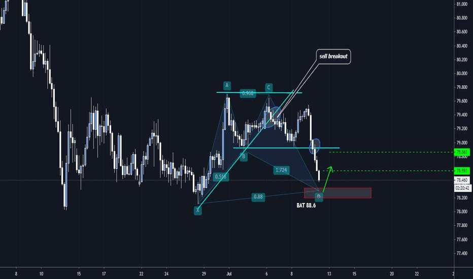 CADJPY Update : Potential Bat Pattern 