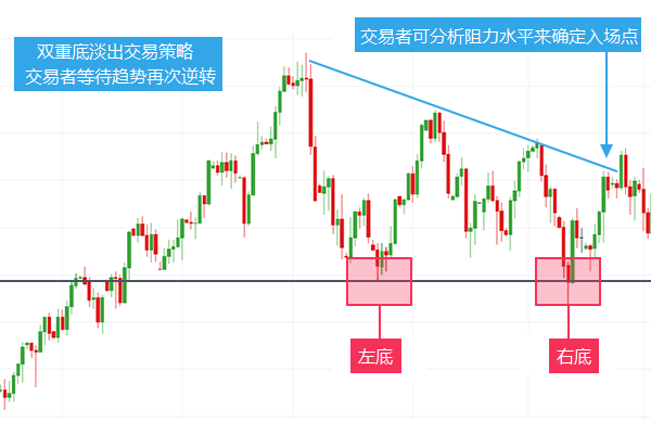 K线高手实战精要：双重顶与双重底