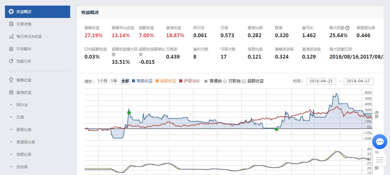 一个典型的双均线策略分享给各位