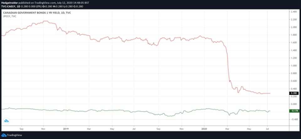 RedstoneFX红石——加元/日元仍有上升潜力