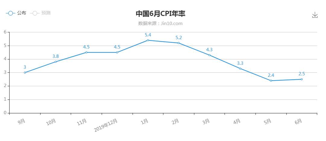 人民币兑美元破7，CPI同比上涨2.5%