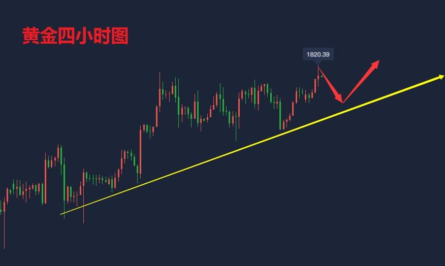 吴承梁：7.21黄金如期突破1820阻力位，多头强势夜间低位继续多