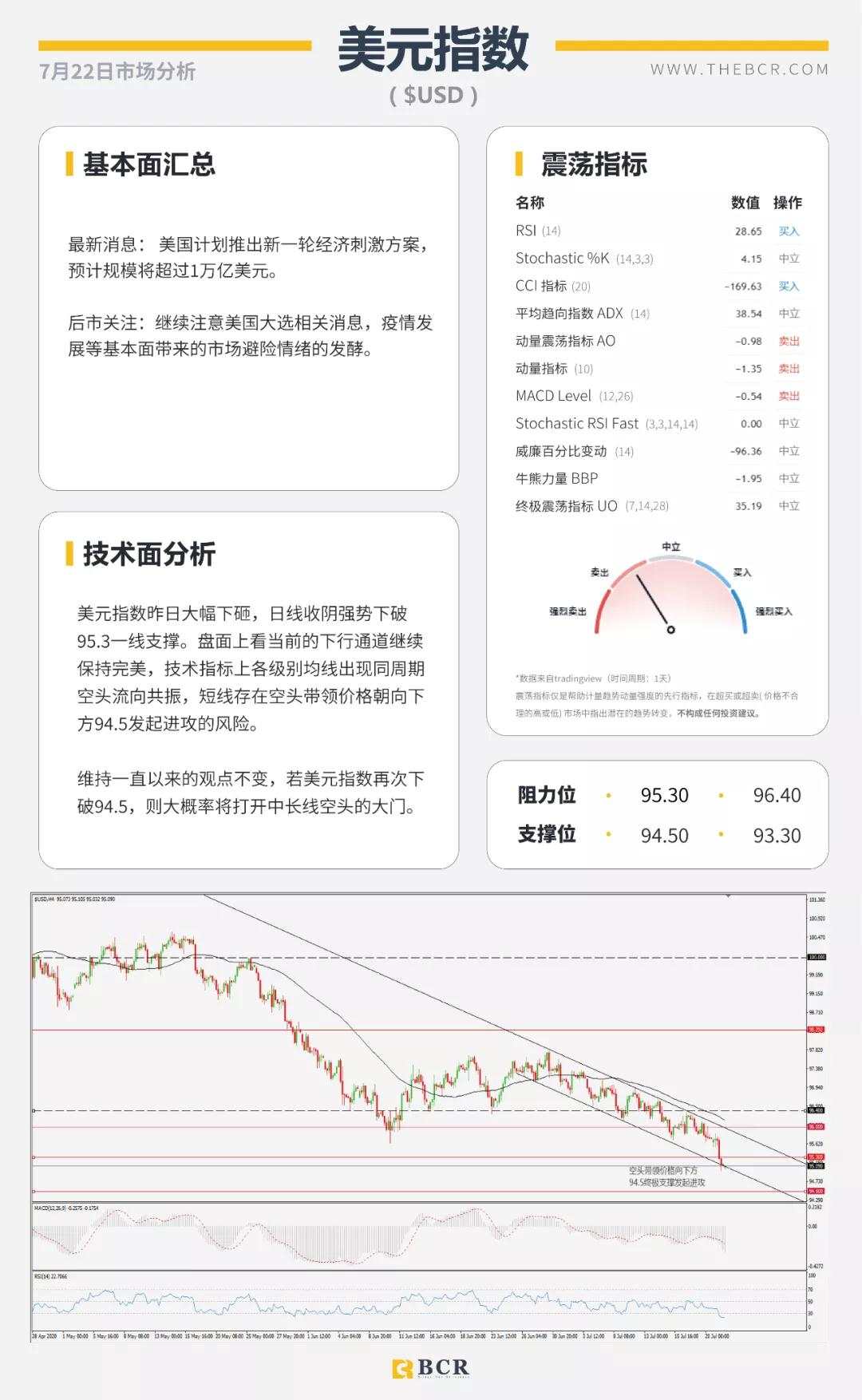 BCR7.22日货币、黄金、原油市场分析
