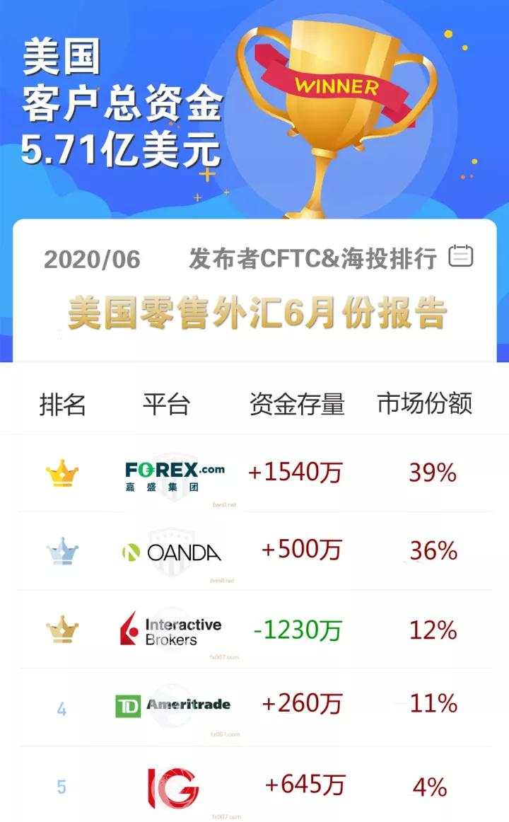 实力打脸！安达OANDA对冲交易账户盈利8000美金，却被澳大利亚当地团队封杀...