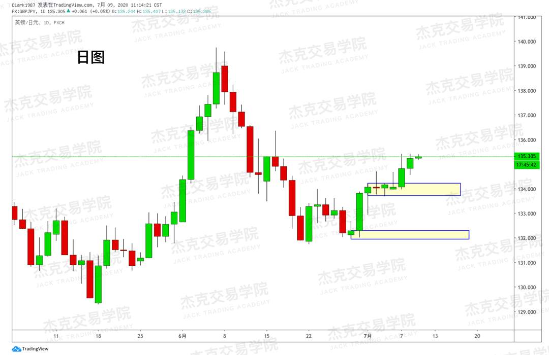 [7月9日策略]黄金/原油/英镑/欧元/美日/澳元/标普/BTC/BCH