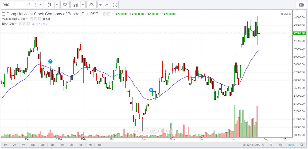 Góc nhìn Wyckoff - VNindex và các Cổ phiếu Việt Nam tiềm năng 27/7