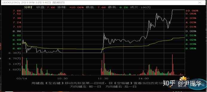 70.技术分析篇3：涨停板分时形态描述