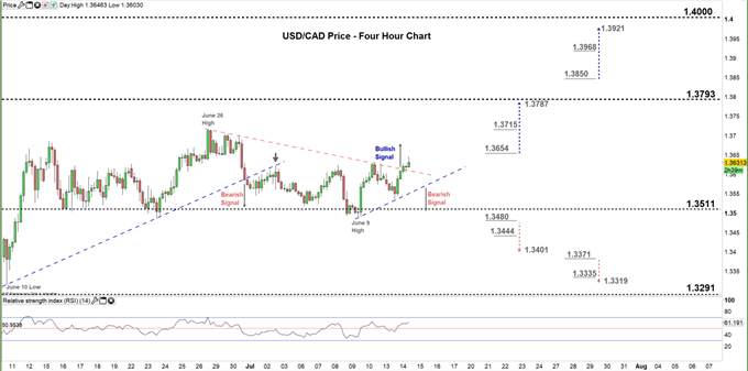 Canadian Dollar: USD/CAD Price- Consolidation Continues Ahead of BoC Meeting