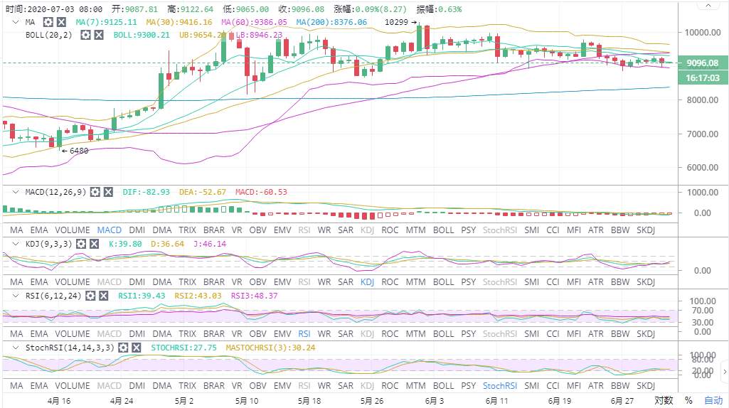 高鸿：7.3BTC多头再度上攻失败  短期空头将会再次下探