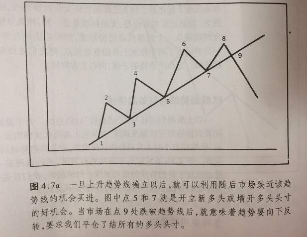 怎样使用趋势线