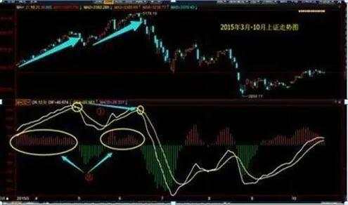 我在3年内把9万本金做到了570万，全靠死啃“MACD三板斧”：抄底术、逃顶术、抓主升，送有缘人