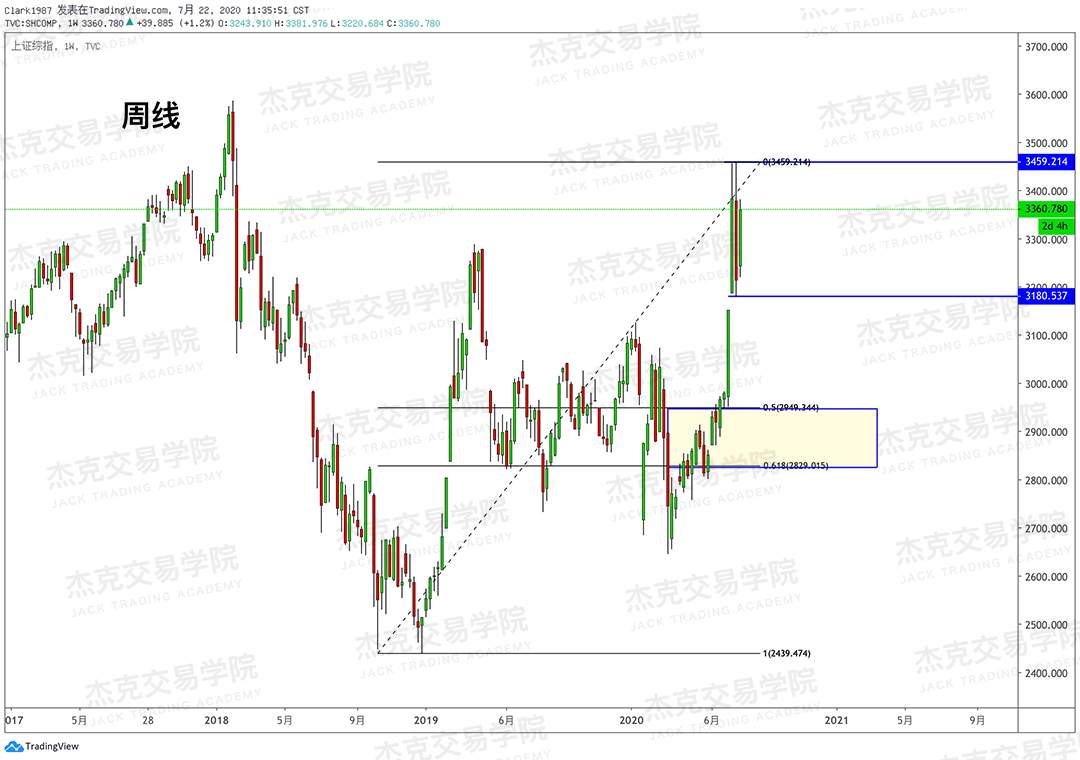 [7月22日策略]黄金/原油/英镑/欧元/美日/澳元/标普/BTC/BCH