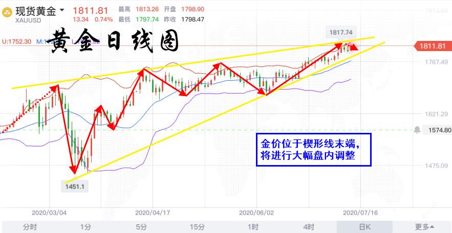李悦箐：7.13黄金晚间震荡上行，坚持做多的人已经暴赚10个点！