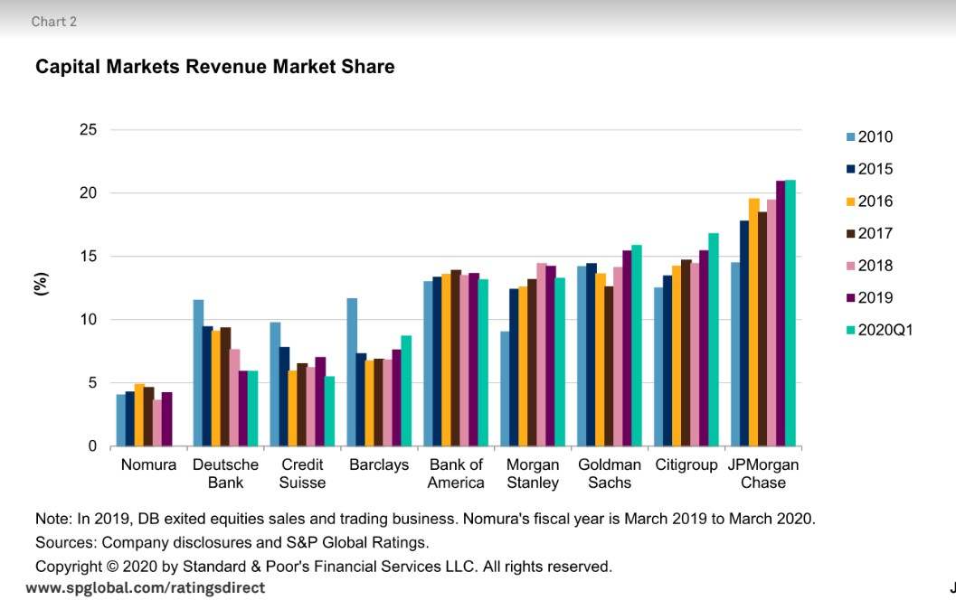 Major banks are hauling in ‘big fees’ from debt and equity underwriting during the coronavirus crisis