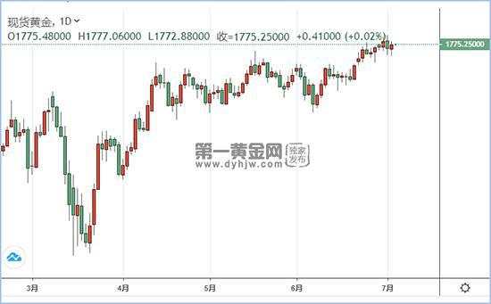 非农激增480万?疫情反弹影响未显现!现货黄金保持上行趋势