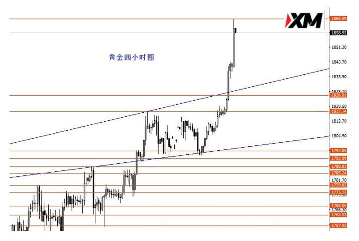 XM汇评 – 美元指数95.10多空争夺战