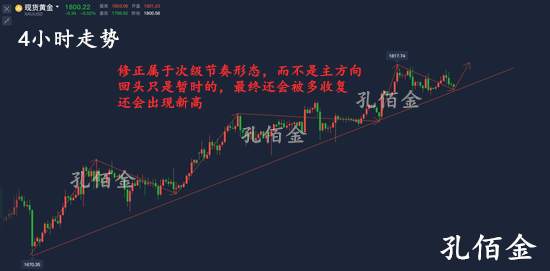孔佰金：黄金回调多头终结？大趋势看涨不变！回调触底继续多