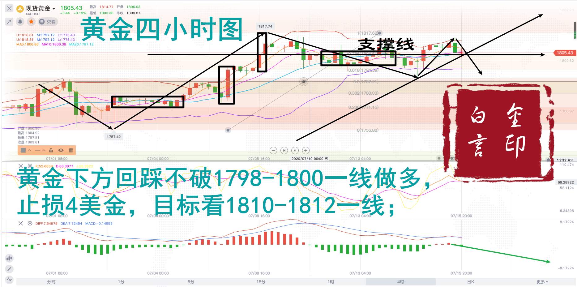 白言金：黄金不破1800可多，反弹就是空！